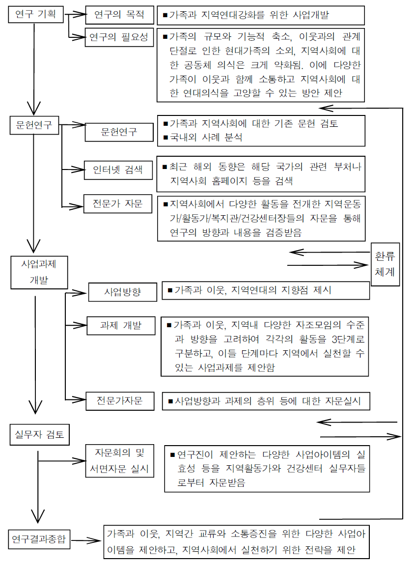 연구 방법 및 흐름도