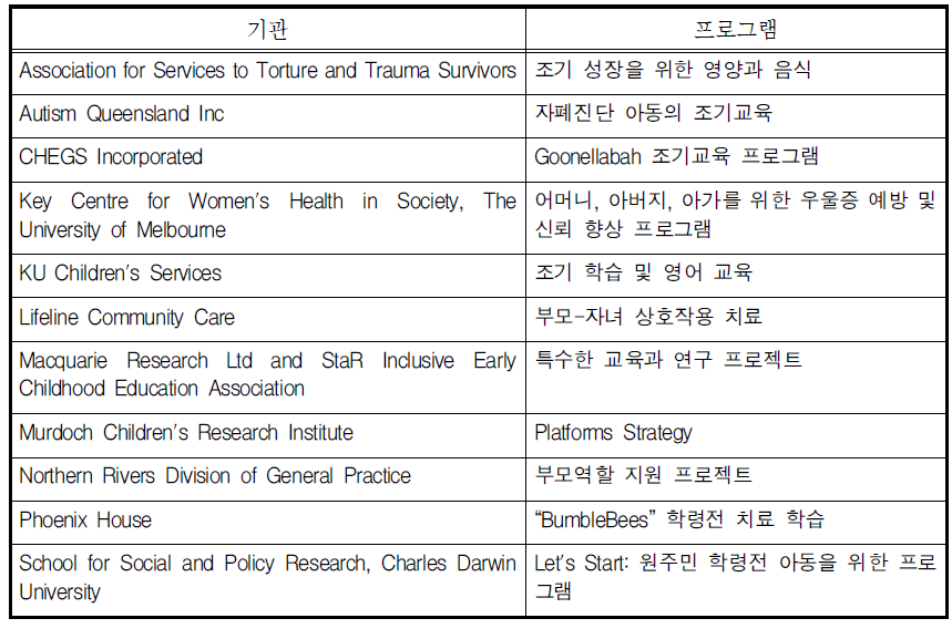 개발 중인 기관과 프로그램