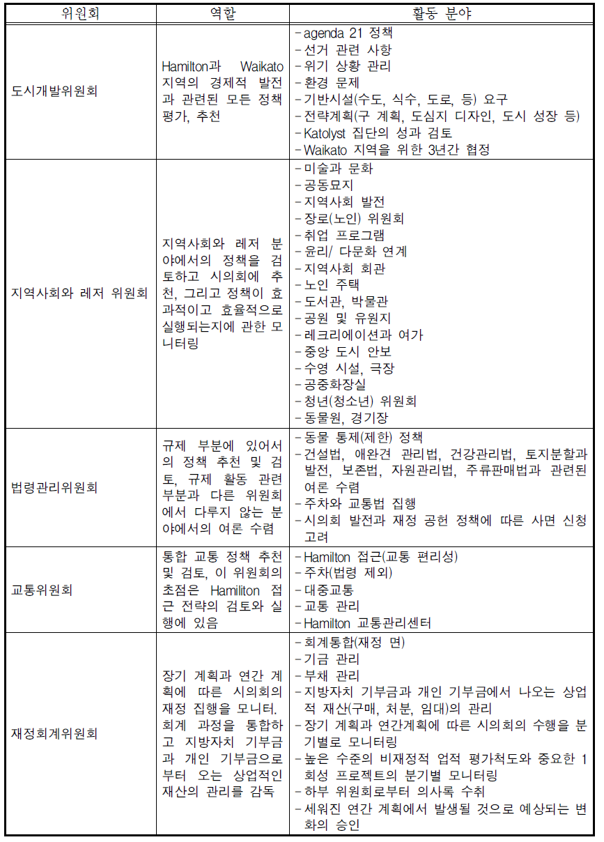 시의회 위원회의 구성 및 역할