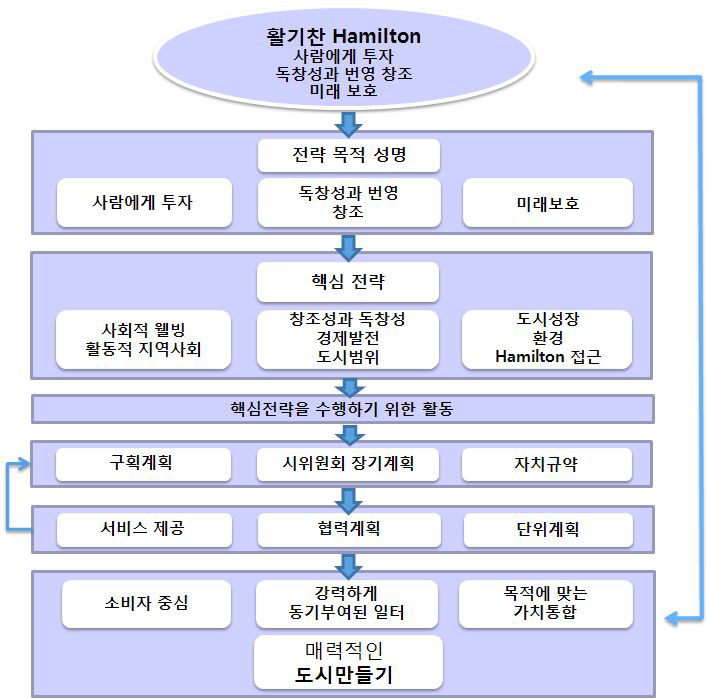 Hamilton 시의 발전 전략