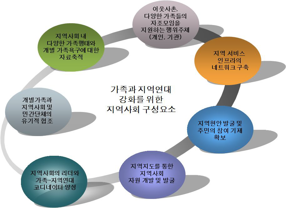 가족과 지역연대강화를 위한 지역사회 구성요소