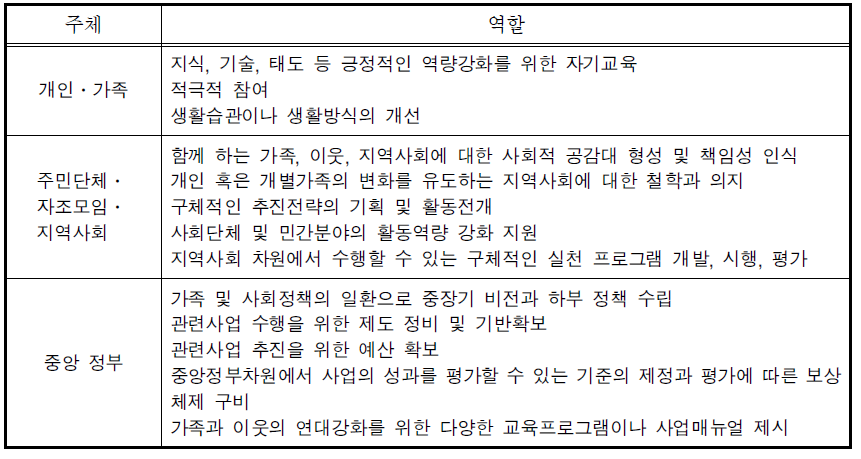 가족과 지역사회의 소통과 유대강화를 위한 가족, 지역단체 및 지역사회와 중앙정부의 역할