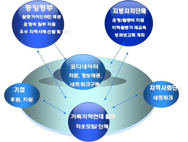 가족과 지역연대강화의 주요 추진체계