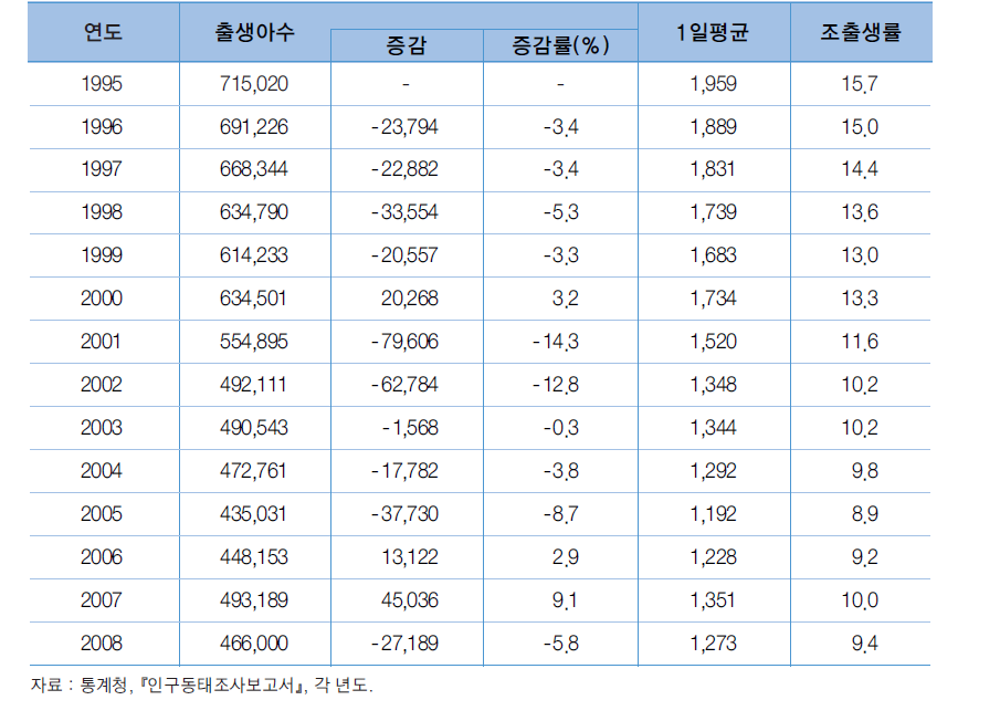 출생아수 및 조출생률