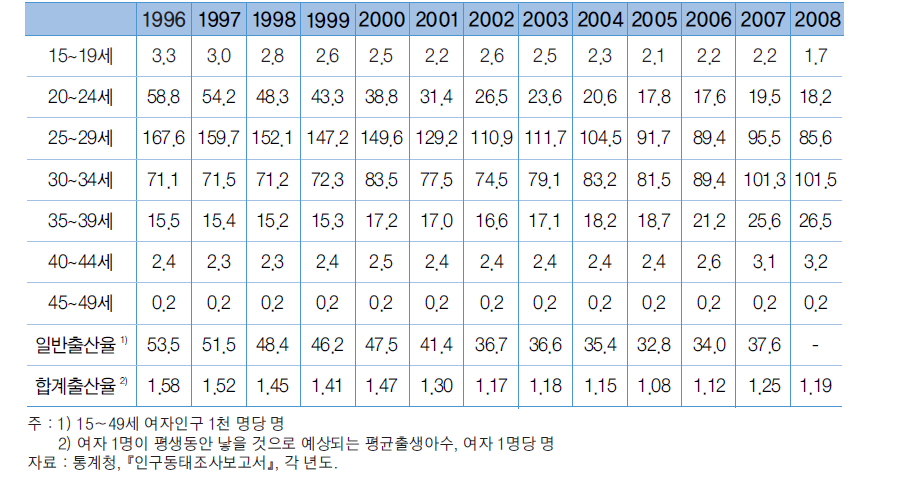 모(母)의 연령별 출산율 및 합계출산율