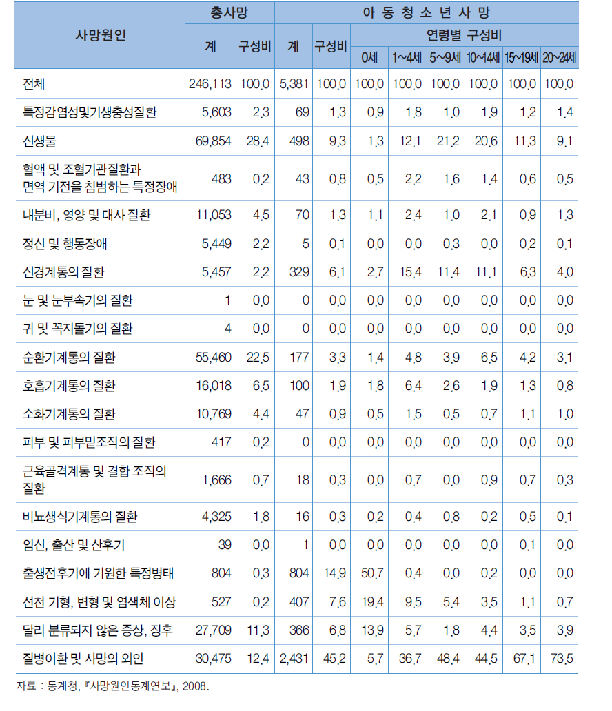 주요 사망원인별 사망수 및 구성비