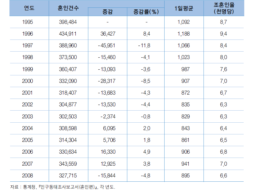 혼인건수 및 조혼인율