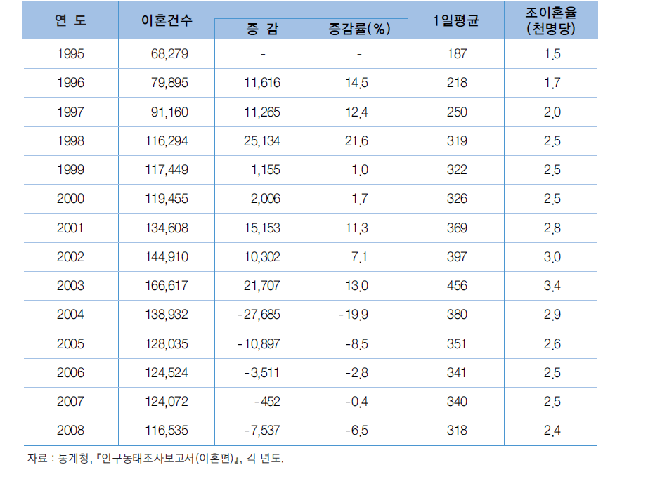 이혼건수 및 조이혼율