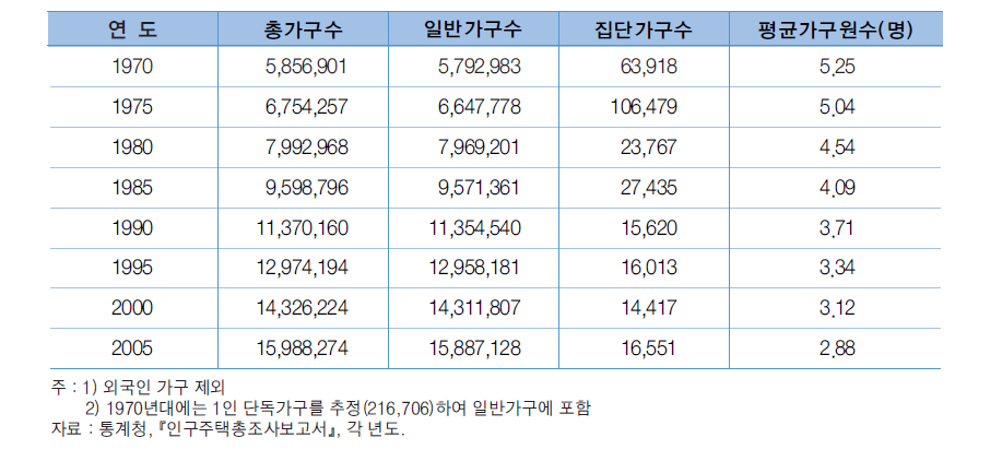 연도별 가구수 및 가구원수