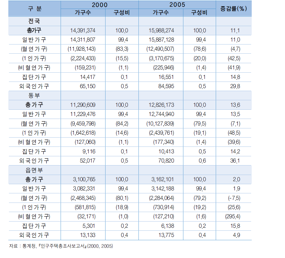 가구유형별 가구수 현황