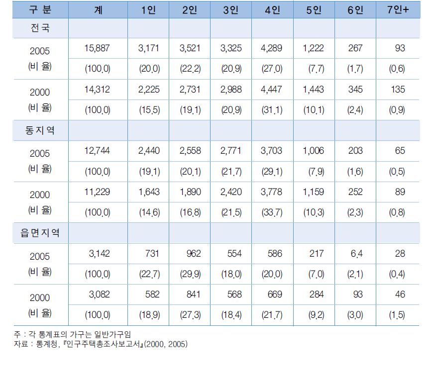 가구의 가구원수 현황