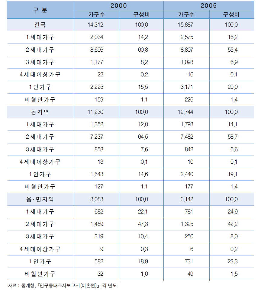 세대구성유형별 가구수 현황