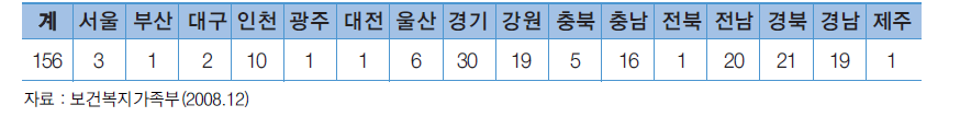 시∙도별 청소년참여위원회 설치 현황