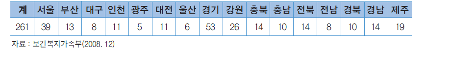 시∙도별 청소년운영위원회 설치 현황