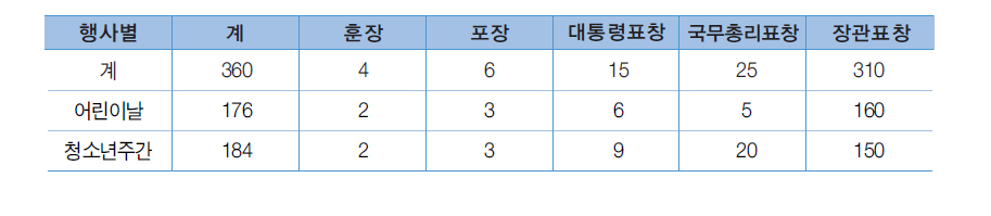 아동∙청소년 유공자 포상 현황(2008년도)