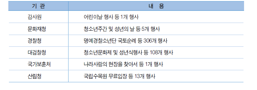 청소년주간 행사 참여 주요기관