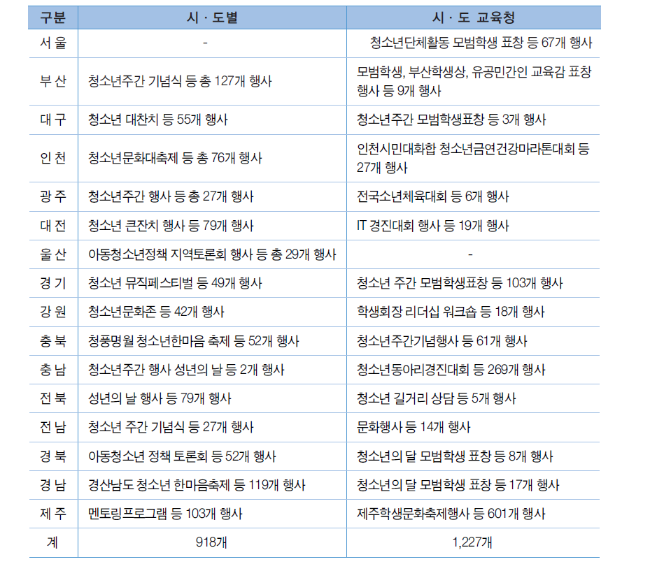 청소년주간 지방자치단체별 주요 행사