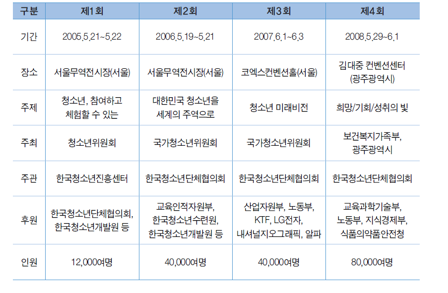 역대 대한민국청소년박람회 현황