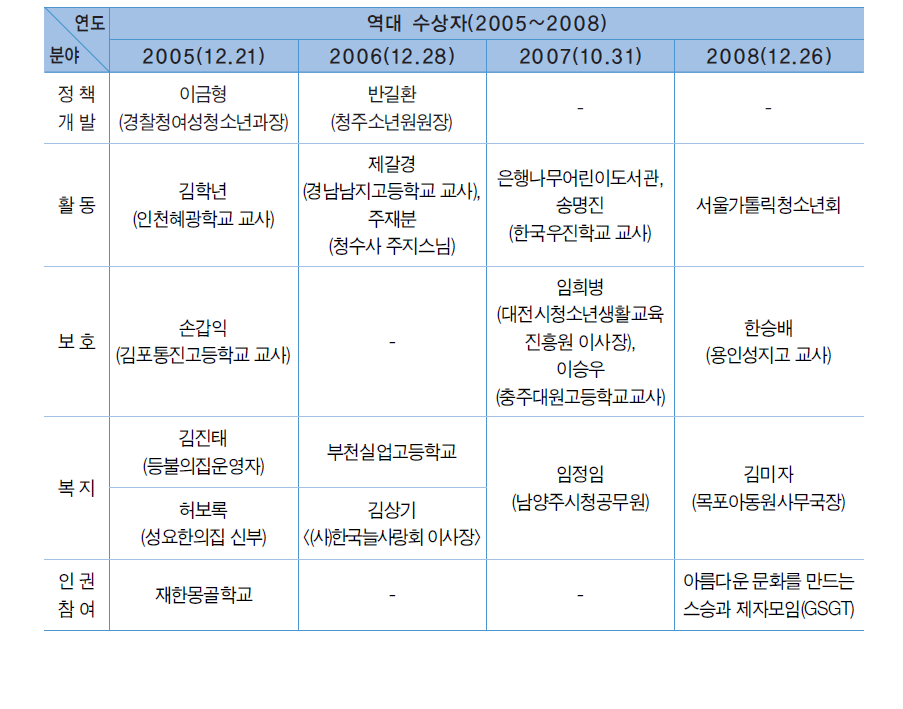 푸른성장대상 역대수상자 현황