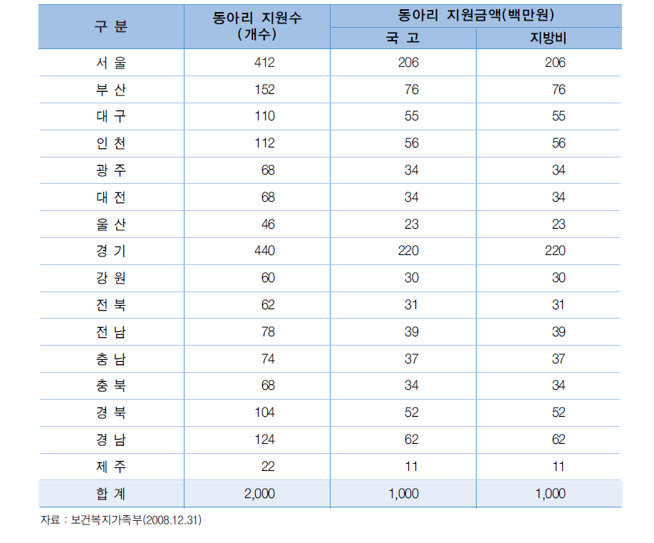 전국 아동∙청소년 동아리 지원 현황