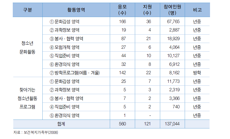 청소년 활동 프로그램 공모지원 현황