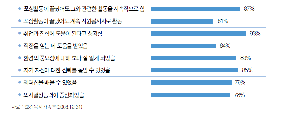 2007년도 영국 금장 수상자 포상제에 대한 효과성 설문조사 결과