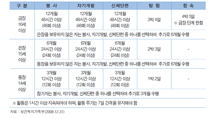 포상 단계별 최소 활동 기간