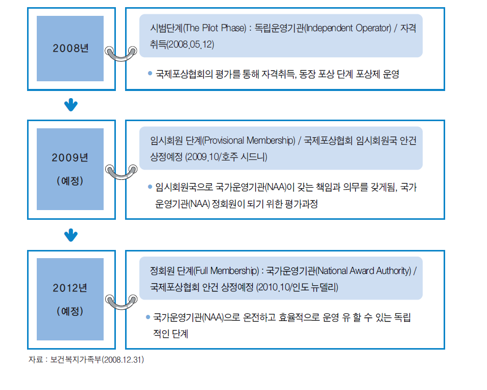 국가라이센스 취득 추진 단계