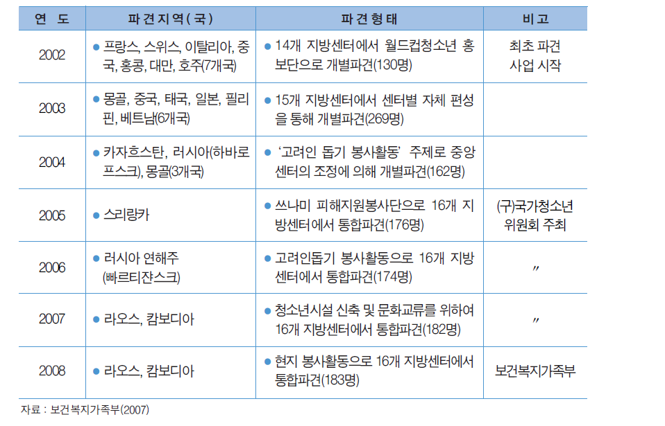 연도별 해외봉사단 파견지역 및 파견형태