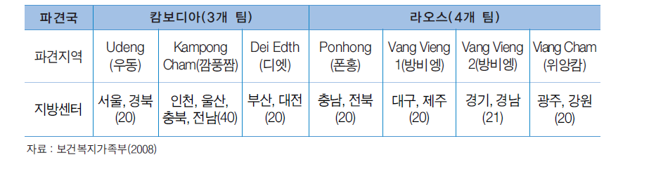 2008년 해외봉사단 파견지역 및 파견형태