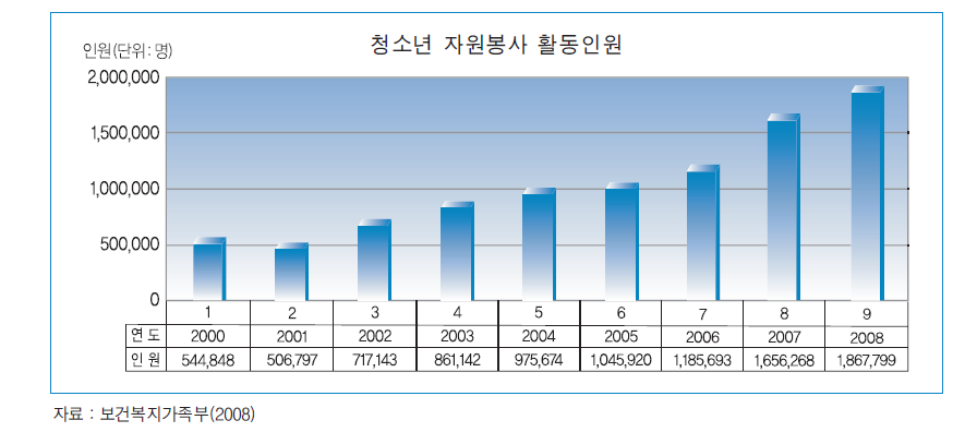 연도별 청소년 자원봉사 활동인원