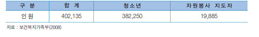 청소년 자원봉사 교육∙연수현황