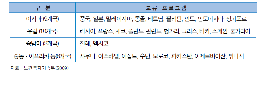 보건복지가족부 청소년교류 약정체결국 개황(29개국)