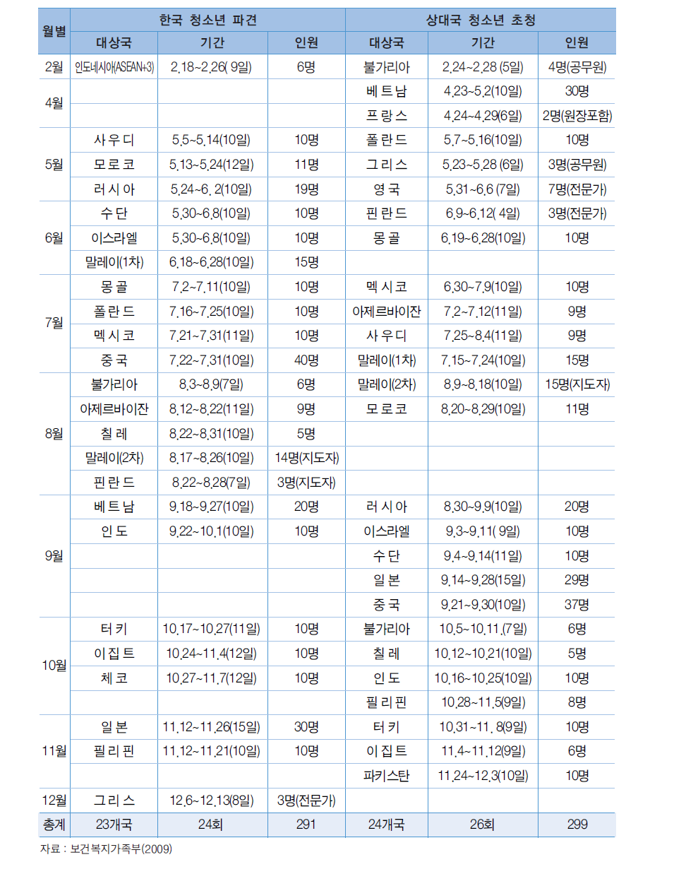 2008년도 국가간 청소년 교류 실적 자료