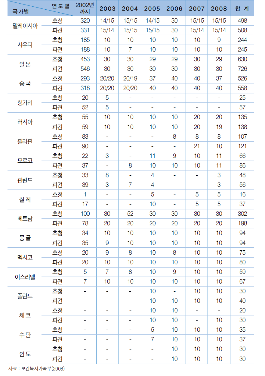 국가별∙연도별 청소년 국제교류 현황