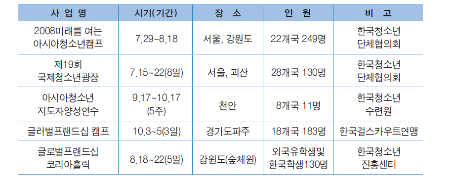 청소년 국제행사 현황