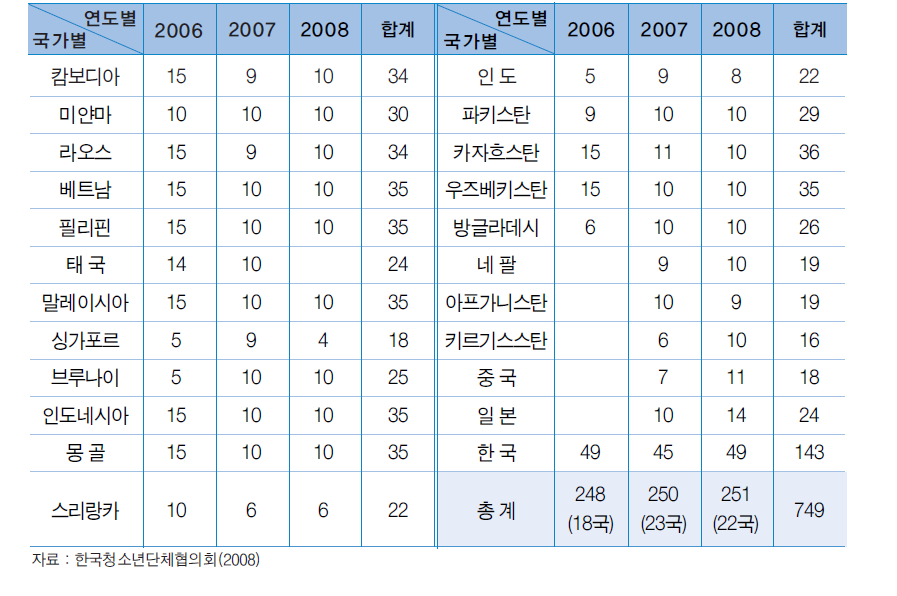 미래를 여는 아시아 청소년 캠프 참가 현황