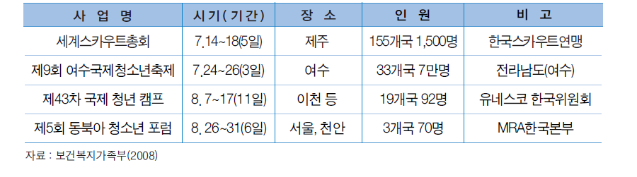 2008년 청소년 국제행사 개최 지원