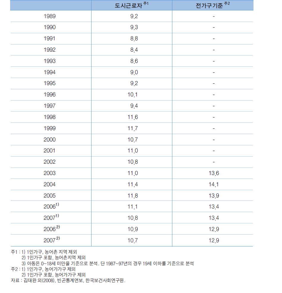 아동빈곤율 변화 추이(상대빈곤율)