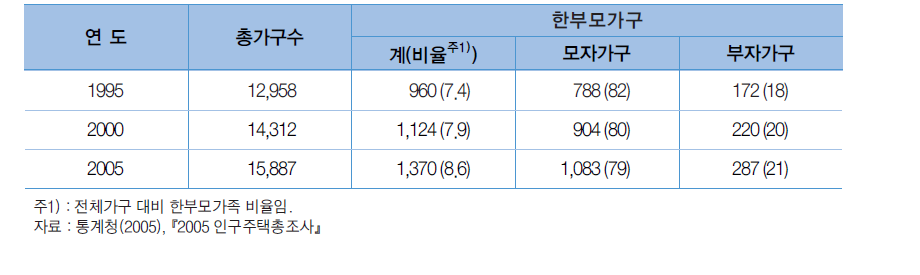 전국 한부모가족 현황