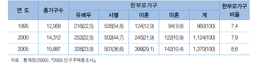 한부모가구 형성요인별 현황