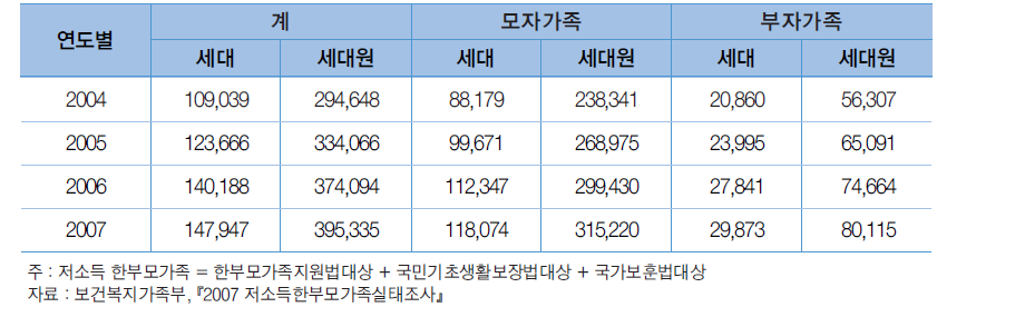 저소득 한부모가족 현황