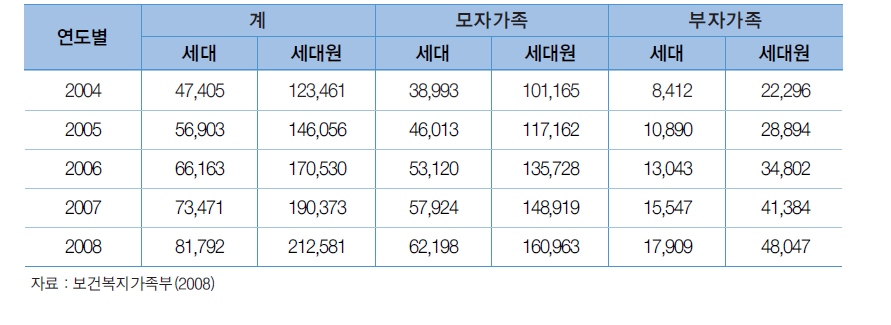 저소득 한부모가족 현황(한부모가족지원법 대상)