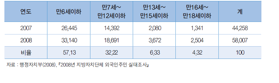 다문화가족(국제결혼가족) 자녀수