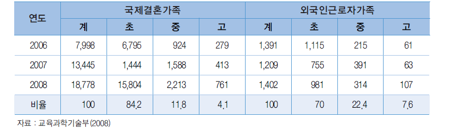 다문화가족 아동∙청소년 재학 현황