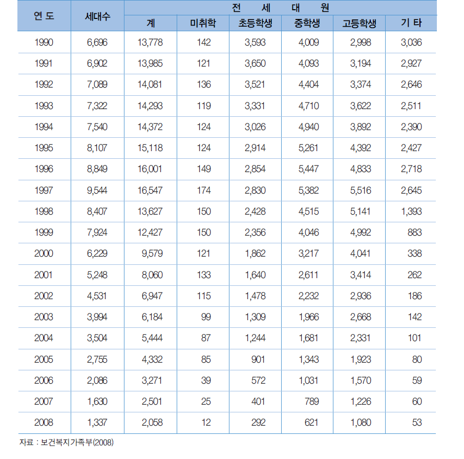 소년∙소녀가정 세대 현황