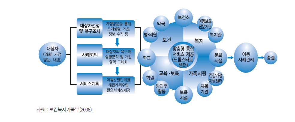 드림스타트 서비스 제공 체계도