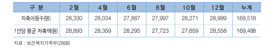 2008년 아동저축액 월별현황