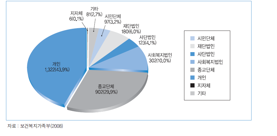 2008년말 지역아동센터 운영주체 현황