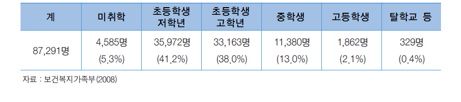 지역아동센터 이용 아동의 연령별 현황